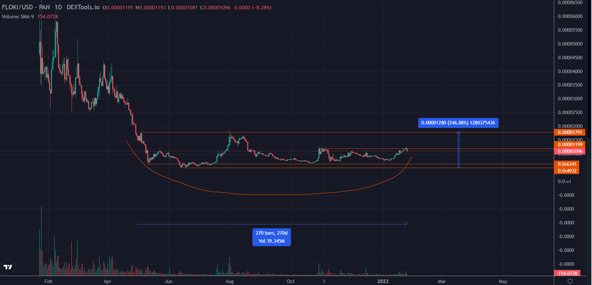 There is a solid chance that the bottom for one of the biggest memecoins of the former 'Dog szn', $FLOKI, has found a bottom

Trapped inside a ~250% range for 270 days, sellers completely gone

Higher Lows ever since June '22

1/