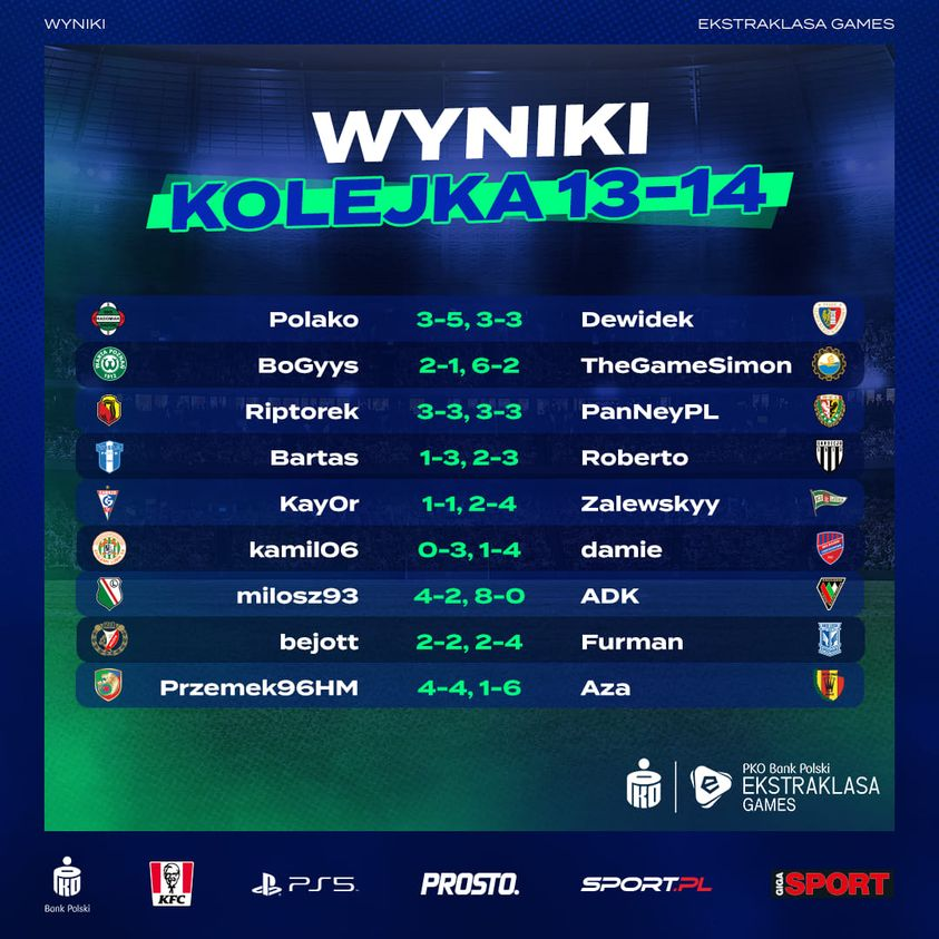 PiastEsports's tweet photo. 🎮⚽#EkstraklasaGames wyniki 13-14 kolejki❗🏆 https://t.co/ib67TMvvts