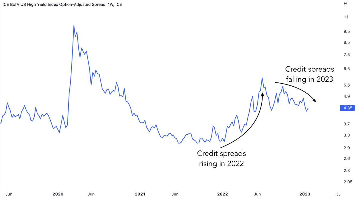 We’re heading towards an imminent recession But credit markets are ...