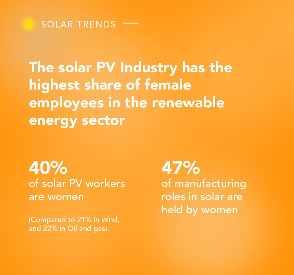 ProjectTsehigh's tweet photo. Solar the fast-growing renewable energy sector, solar has the best gender balance compared to other industries according to @IRENA 🌞 🔌 
Women are creating their own solar companies and pursueing a career in clean energy in this male-dominated industry. https://t.co/SQ4uVSLWVM https://t.co/EqrOthAgA5