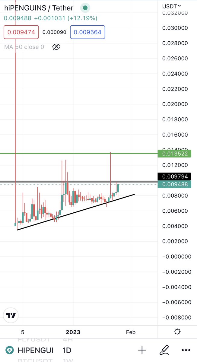 Bitcoinhabebe's tweet image. #HIPENGUINS Ascending triangle. Breakout and green line will be hit.