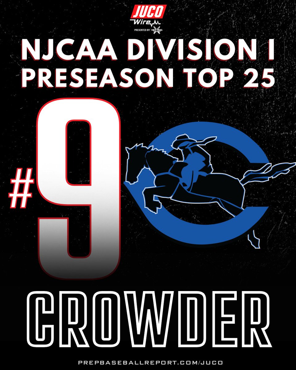 NJCAA DI Top 25: No. 9 Crowder

Coming off a 54-win season and back-to-back JUCO World Series appearances, <a href="/CrowderBasebal1/">Crowder Baseball</a> aims to return to Grand Junction again in 2023.

▪️Roster breakdown
▪️Top prospects
▪️Newcomers
▪️Names to know

Team Preview ➡️ loom.ly/JP5x1Pg