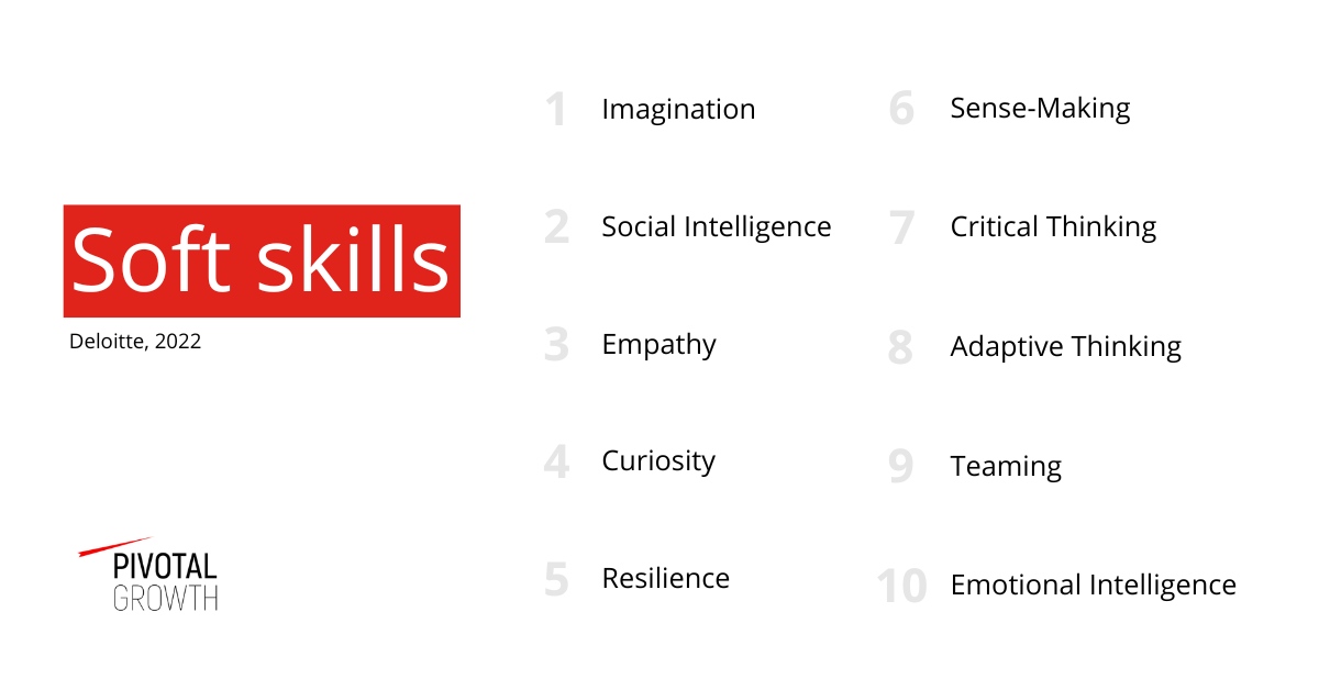 Pivotal_Growth's tweet photo. More than 61% of professionals say #SoftSkills in the workplace are just as important as hard skills.

Soft skills are more in demand than ever. As you’re thinking about 2023, consider adding more soft skill development to the quarterly refresh of your strategy. #Leadership https://t.co/J3TceZbJ4l