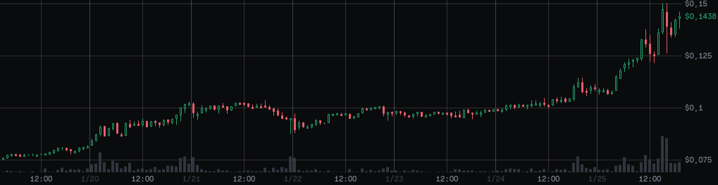 SquawkCrypto's tweet photo. Since 2 pm Concordium $CCD (chtL) has surged 20.68%, $LCX +12.02% (chtR). The crypto markets trended sideways. In the last 24 hours the large caps (NWSL100) have fallen 3.05%. Bitcoin has fallen 1.44%, Ether even 4.15%.
https://t.co/VxG5Ga4adK
$BTC $ETH #crypto #cryptotarding https://t.co/Nla0B2MAIH