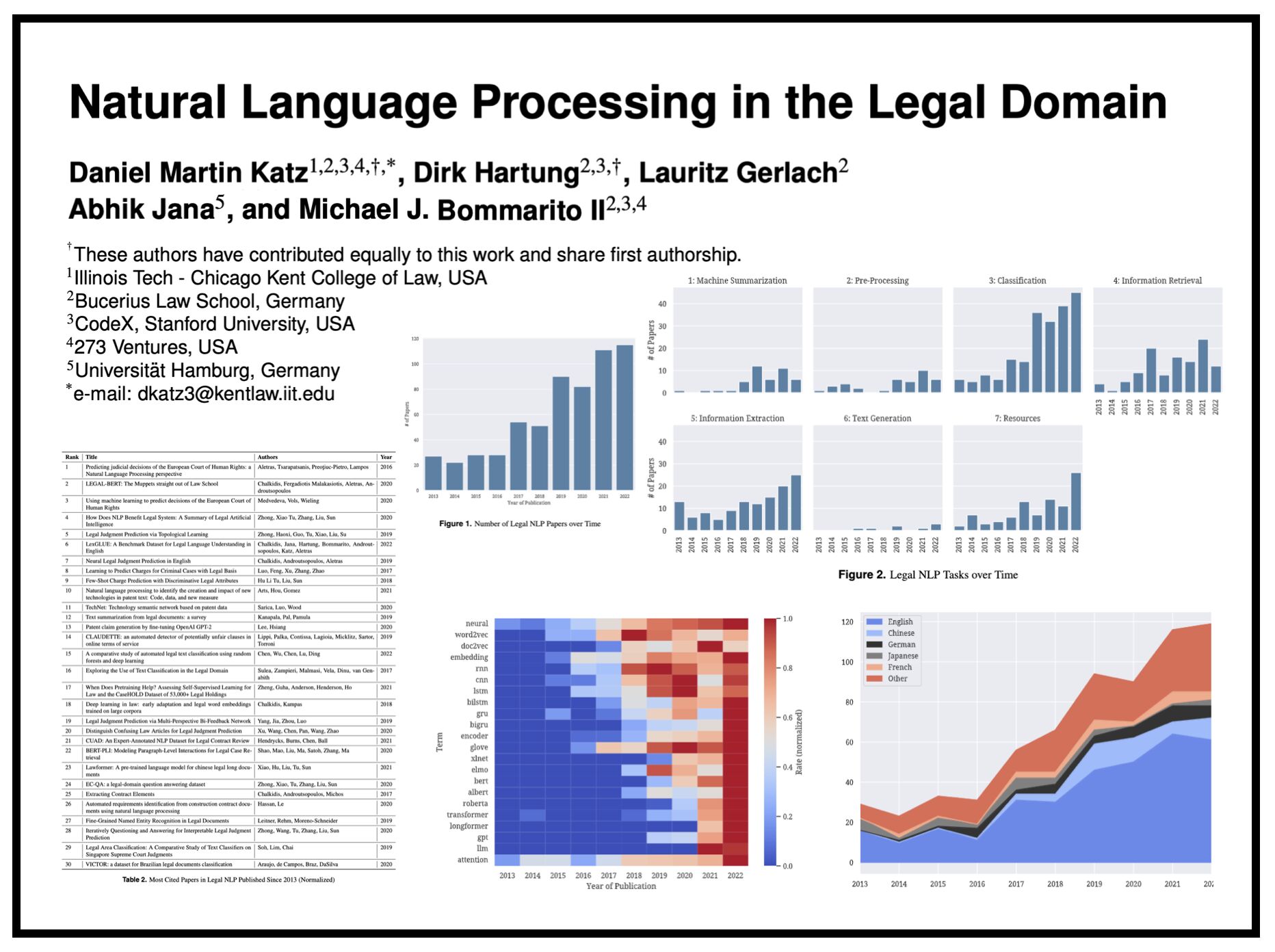 Computational Legal on Twitter "🚨NEW PAPER🚨 ‘Natural Language