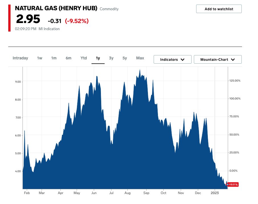 anyone else getting absolutely wrecked by SoCalGas? they increased prices 312% compared to last January and our latest bill is over $400. meanwhile, natural gas commodity pricing is nearly at a 12-month low. what the fuck.