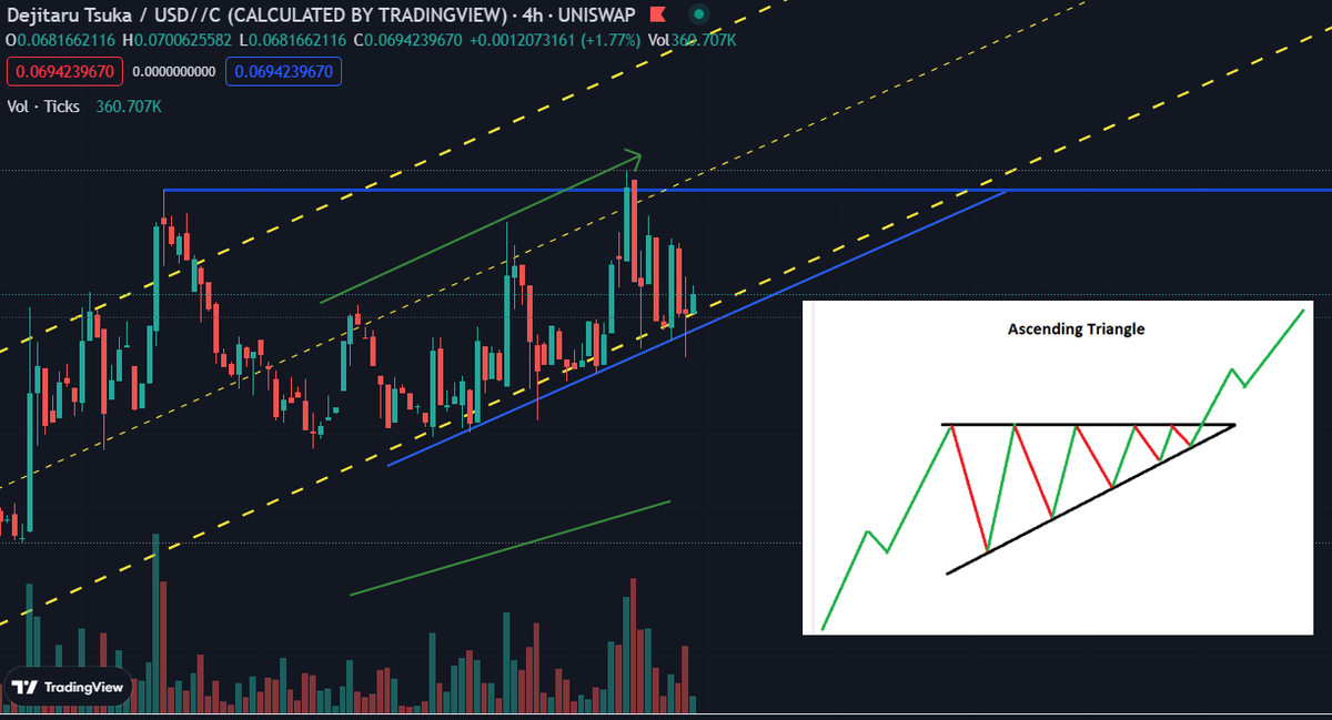 tsukadeeznutz's tweet photo. uptrend continues into the ascending triangle

as volume continues to increase, we should push past 0.075 nicely

$TSUKA is primed for takeoff https://t.co/i9fOAcE212