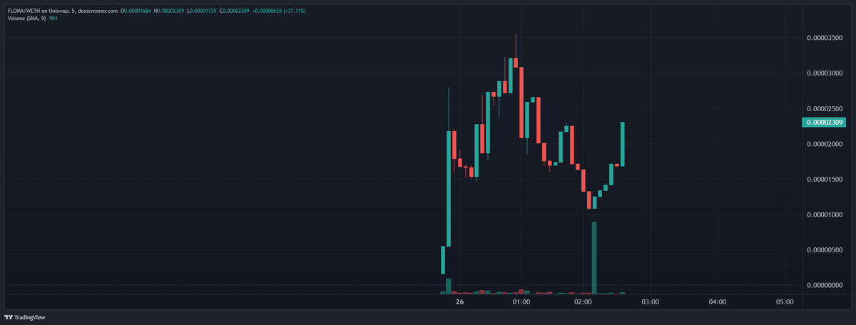 flomainu's tweet photo. $FLOMA is here now $FLOKI. 

https://t.co/u2ECh1Rwmw https://t.co/9n29Ivr13L