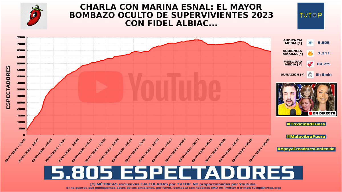 ¡#Telesalseo 🌶️ HA EMITIDO en #YouTube! Nuestros datos 🧐 :

▶️ ESPECTADORES 👁️ : 5.805
▶️ RANKING EN CANAL [últimas 100 emisiones] 📊 : 2º 🔝💪🏾
▶️ MINUTO DE ORO 🔥 : 7.311 [00:09h]

#JaviOliveira