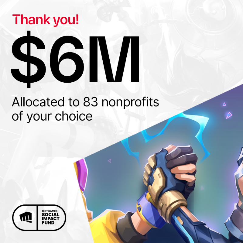 riotgames's tweet photo. We asked our players for help in determining how to allocate over $6 million in grants from the Riot Games Social Impact Fund, and we’re excited to share the results!