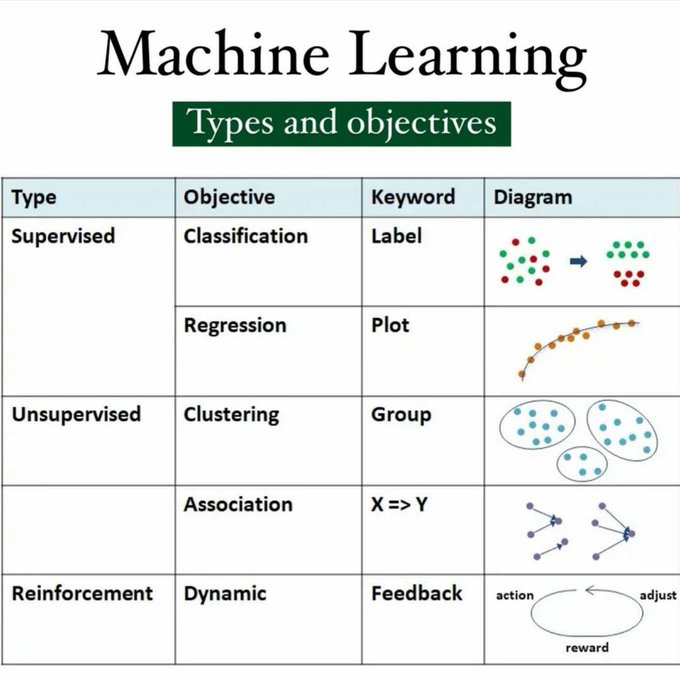 💥 Different types and objectives of machine learning!
Source: <a href="/BDAnalyticsnews/">Big Data Analytics News</a>

#MachineLearning #DataScience