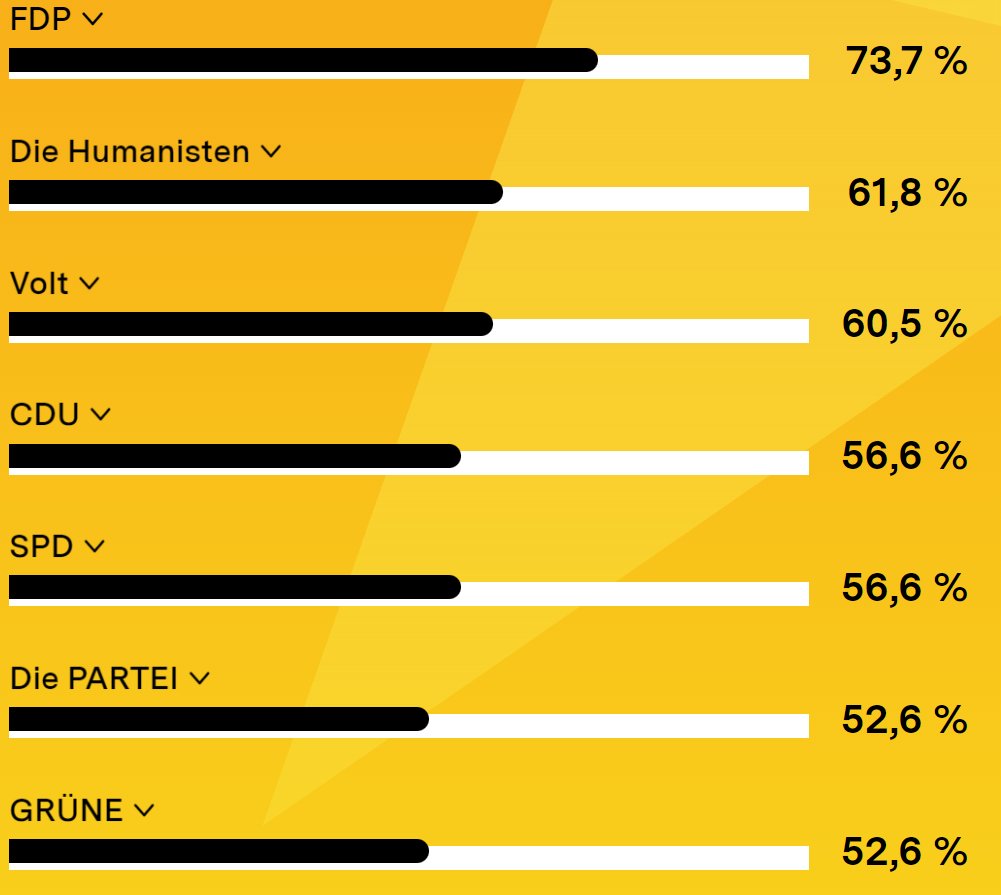 Weil's en vogue ist, den #WahlOMat zu posten. #Berlinwahl