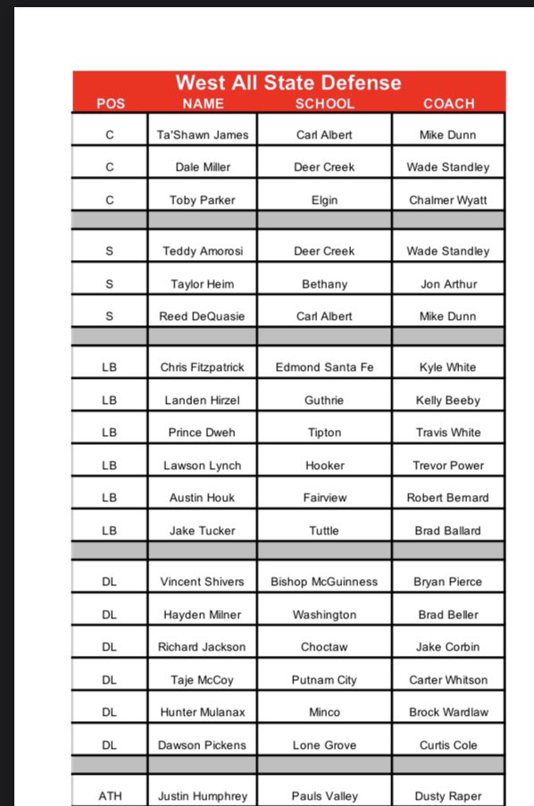 MincoBulldogsFB's tweet photo. Congratulations to @mulanax_hunter on being named to the 2023 West All State Team!
Congrats Hunter! https://t.co/kSwUBVsbAO