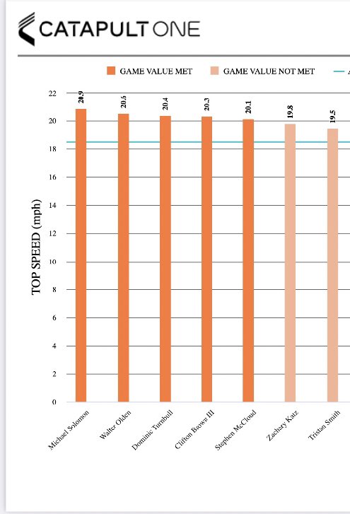 Coachmakauskas's tweet photo. Speed speed speed and it’s verified. @catapultsports 

11th Grade JR. DB @msolomonjr with the fastest time today in our 40’s 20.9MPH 🔥🔥🔥 (Also Top DL 500+) 

Midway through Week ✌️ #TrueNorth #SpeedSpeedSpeed https://t.co/kRkrcXRjJD