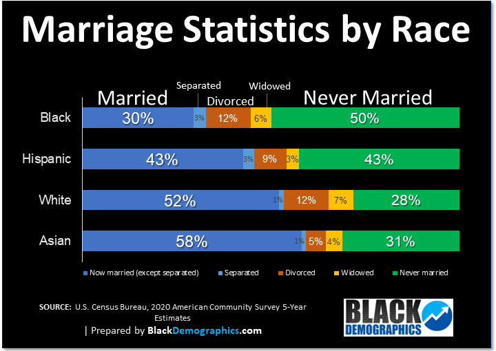 Truthonly213's tweet image. It's not safe to wife and build with our women do to these laws I.e child support, divorce(half), alimony,  etc. Women should be trying to build their home not tear it down. We shouldn't be at the bottom of this statistic. Wake the hell up.