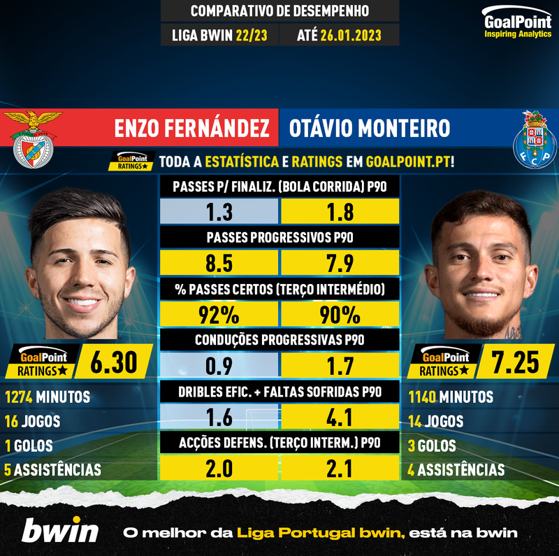 🗣️ Antunes <> estagiário:
- Se vais meter isso é melhor fugires...
- Meto lá para a meia-noite e activo o modo ✈️

Enzo terá justo destaque nos 33 melhores mas Otávio é mesmo o MVP da 1ª volta #Ligabwin 22/23 tendo em conta o desempenho puro, hype (mesmo q merecido) não conta 🤷‍♂️