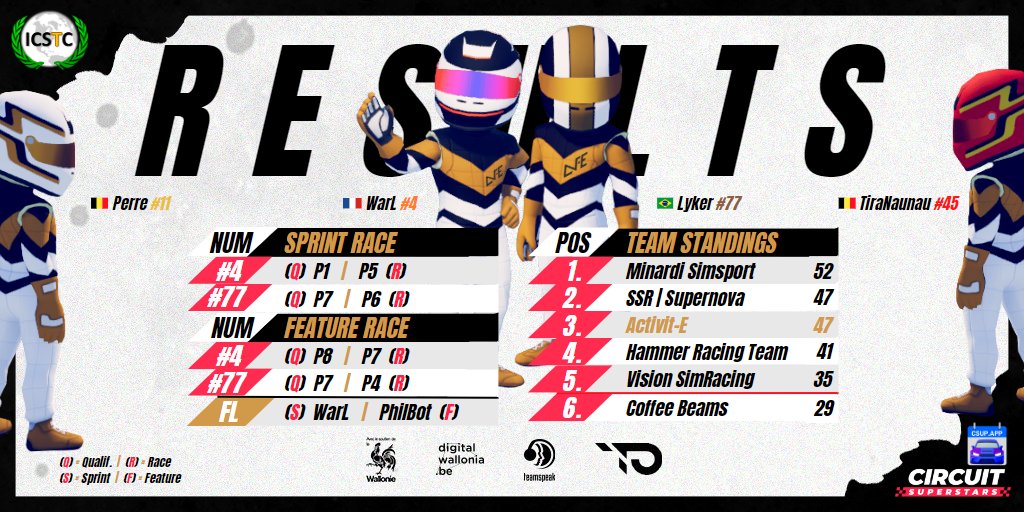 TiraNaunau's tweet photo. π° ICSTC β’ S6
π© Round 1/6 | Superstars Division
π P5 & P6 | Sprint
π P7 & P4 | Feature
π All Standings
https://t.co/mKukLJQtPg
π 80s GP β’ Maple Ridge Rev. | @CircuitSUP
A shy @Icstcleague season start individually but very good as team ! π₯
#aVe #ICSTC https://t.co/VwuEm0HkZt