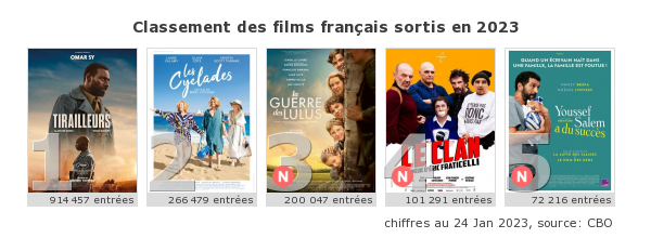 boxofficefr's tweet photo. Top 5 des films français 2023 : #Tirailleurs toujours largement leader; #LaGuerreDesLulus fait son entrée d'emblée au 3ème rang. cc @Gaumont @MehdiOmais @WildBunch https://t.co/PNGdCOaQ16