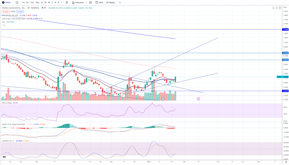 DD_Henney's tweet photo. $MULN daily chart looks primed 🔥 https://t.co/LHxMzlrZah