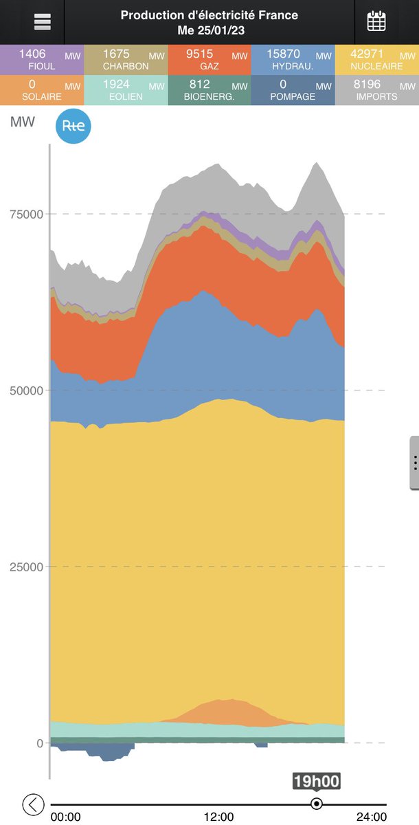 GoldbergNic's tweet photo. Nous avons passé un pic de 83 GW de consommation aujourd’hui. Il restait de la marge sur le gaz (~3 GW) et sur les imports (~8 GW)

Le froid revenu et l’éolien à nouveau à un facteur de charge faible (~10%), la France redevient importatrice d’électricité https://t.co/K8LKrep6RV