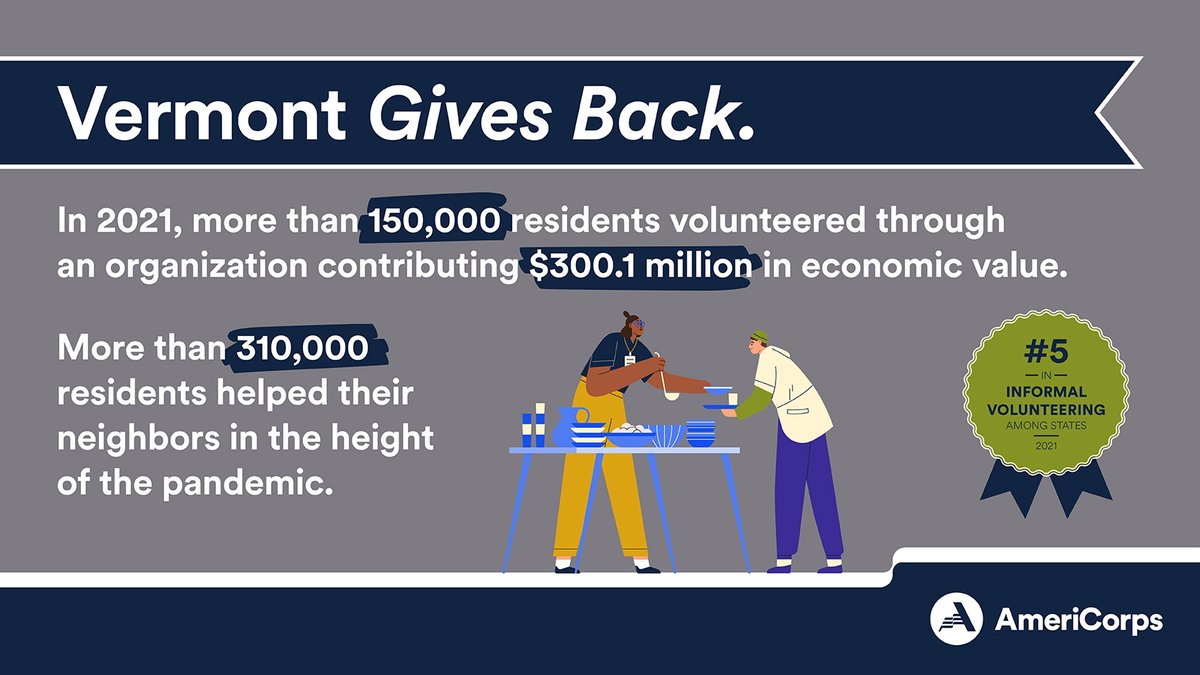 VermontCorps's tweet photo. #BigNews: Vermont ranked #5 in America for informal helping. Let’s give thanks to all #Vermonters who came together during the pandemic and lent a #Helping hand to their neighbors.

For more information: https://t.co/lQSpdKjb76

#VolunteeringInAmerica #CivicEngagement https://t.co/gBd7Pm9Bjr