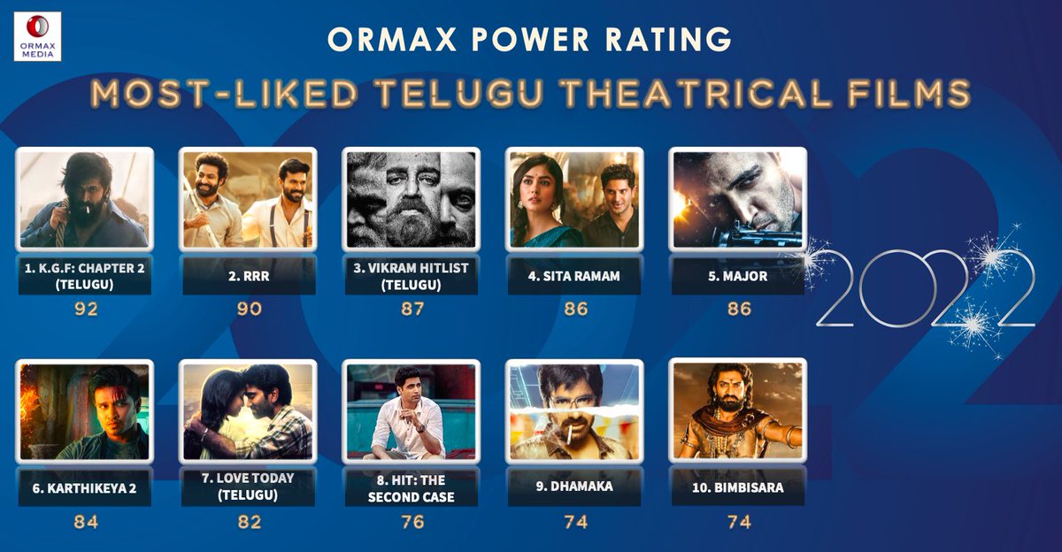 Top 10 most-liked Telugu films of 2022, based on audience engagement
#Ormax2022 #OrmaxPowerRating
Note: Only films released in theatres considered