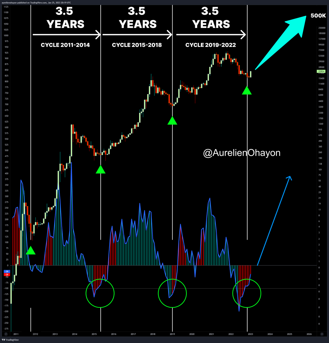 AO_btc_analyst's tweet photo. #BTC BULL RUN BEGINS

Bull Runs occur every 3.5 years. https://t.co/yIFYyX1Hr9