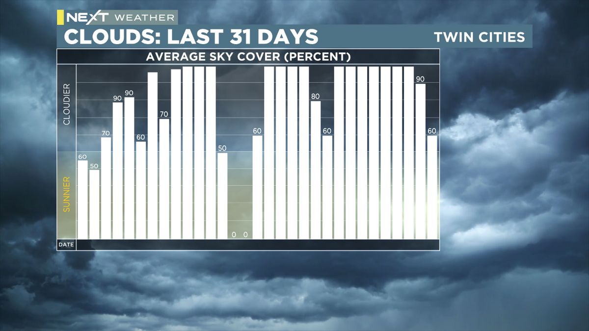 If you're feeling down about the lack of sun exposure this month, there's good reason. With only a couple days of full sun, this is officially the cloudiest January on record. @MikeAugustyniak breaks down the stats in The 4. | https://t.co/1QhlTHUpHi https://t.co/X5C4IMiumO