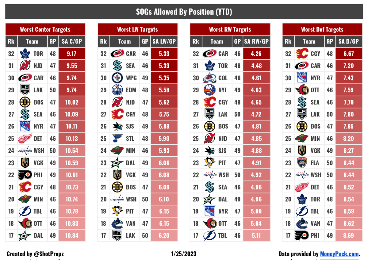 ShotPropz's tweet photo. SOGs Allowed by Position Group (YTD)

Not the best slate today but I hope these help 👊🏻

#GamblingTwitter #HockeyTwitter https://t.co/qhTwAWXBVj