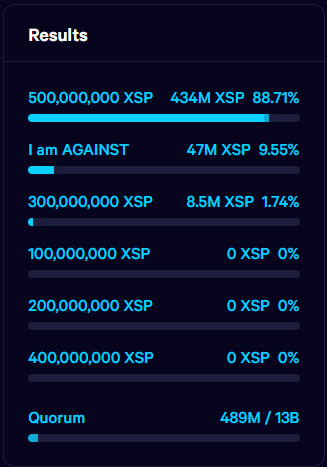 Vote is done for ' $XSP Farming+ Burning mechanism '  and here are the results:
🟢88.71% For 500,000,000 $XSP
🔴9.55% Against
🔴1.74% For 300,000,000 $XSP