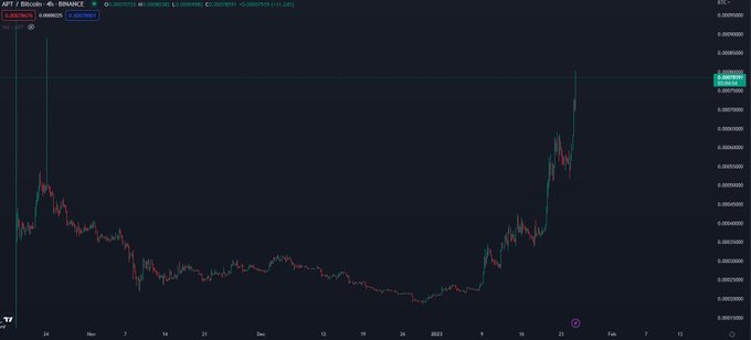 顶级加密货币分析师对本月暴涨超过 460% 的以太坊竞争对手发出警告，称可能出现抛售