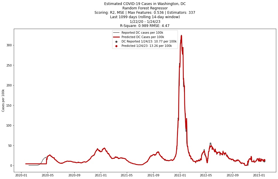cc_waitlist's tweet photo. #DC reporting 4,252 new cases, 18 new deaths over the last 60 days.
Predicted COVID case level (#randomforest): 13.3 per 100k
Reported COVID case level: 10.8 per 100k https://t.co/wge63nEdOk