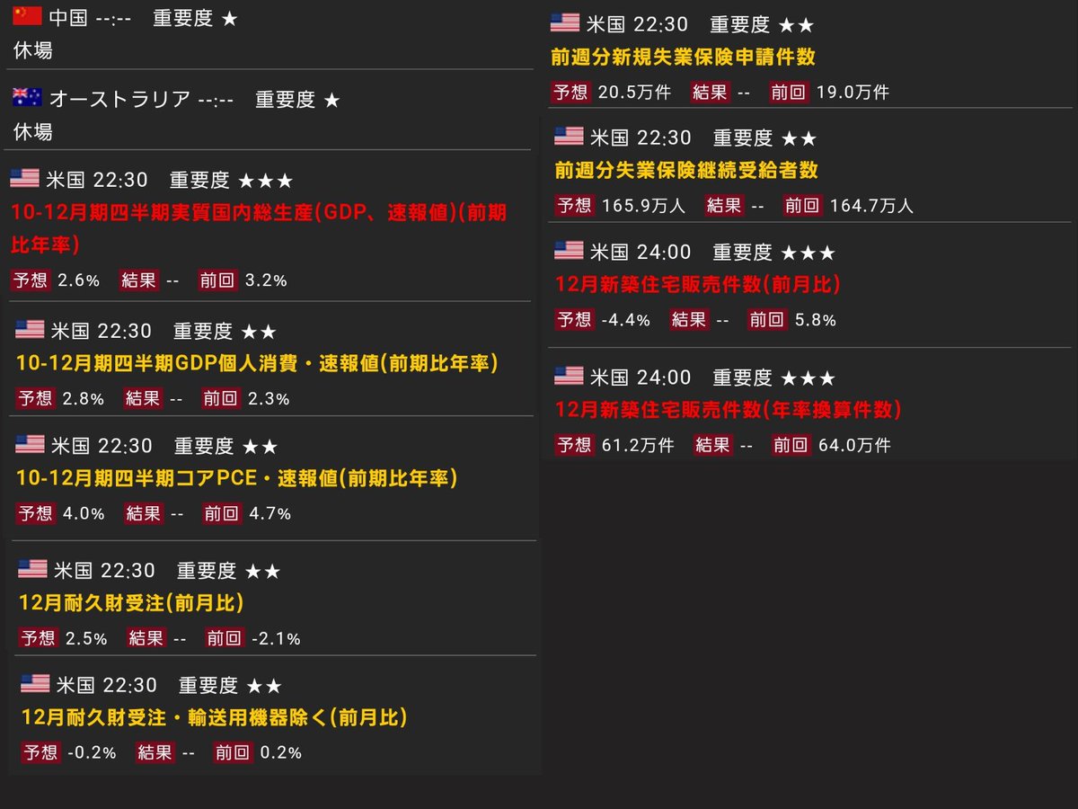 fxfay_fx's tweet photo. おはようございます😊
🇨🇳中🇦🇺豪休場
🇺🇸米四半期GDP速報
前期比低下予想
1/18 12月小売売上高前月比▲1.1%
GDPも落込みだと景気先行き不安⇒金利低下⇒ドル売🤔？
🇺🇸12月新築住宅販売予想も前月比マイナス
GDPに続き悪化だと更に先行き不安強
⚡️明日FRBｲﾝﾌﾚ状況判断、PCEﾃﾞﾌﾚｰﾀｰも市場関心高 https://t.co/D1K4GiCMuH