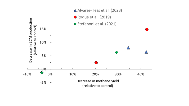CUJanD's tweet image. Based on the data from dairy cattle trials, it appears that the greater the reduction in methane emission, the greater the drop in milk production. A major point of attention for dairy farming practice  5)