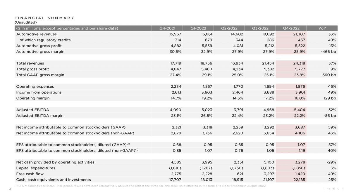 SawyerMerritt's tweet photo. BREAKING: @Tesla has released their Q4 earnings, beating analyst expectations:

• EPS (non-GAAP): $1.19 vs. $1.10 est.
• EPS (GAAP): $1.07 vs. $0.98 est.
• Revenue: $24.318B vs. $23.6B est.
• Automotive Gross Margin: 25.9% (vs 26.4% est.)
• $3.687 GAAP net income https://t.co/9sWM42mOyW