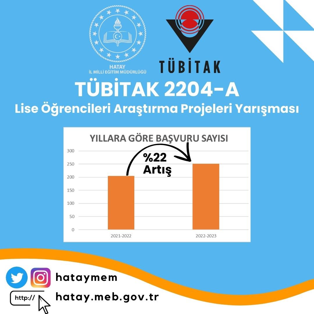 2023 yılı TÜBİTAK 2204-A Lise Öğrencileri Araştırma Projeleri için  
İlimizden 251 başvuru ile 2022 yılına göre başvuru sayısında %22 artış gerçekleştiren yöneticilerimizi, öğretmen ve öğrencilerimizi tebrik ediyoruz. <a href="/hataymem/">Hatay İl Millî Eğitim Müdürlüğü</a> <a href="/SeyitAliBuyuk/">Seyit Ali Büyük</a>