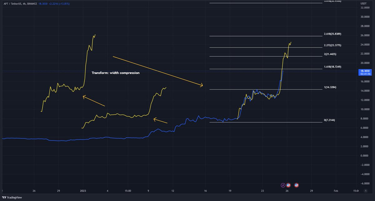 $apt is one of the hottest token on the market today approaching potential resistance, could also have higher upside. Join our discord to get more market updates. Token Gated.