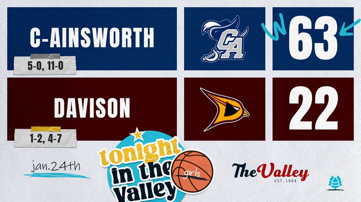 Carman-Ainsworth pushed their record to 11-0 setting up a massive showdown with BCW on Friday Night, with 1st place on the line in the Valley! The Cavs were led by DeAndrea Smith's Triple Double (20, 10 Reb/10 Ast) and Sierra Robinson's 18 Points, 6 Steals and 5 Assists.