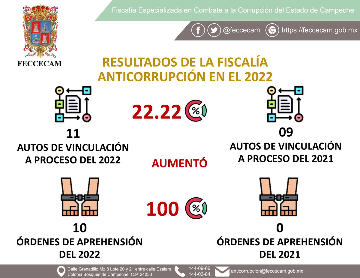 feccecam's tweet photo. En el 2022, la Fiscalía Anticorrupción logró obtener 11 Autos de vinculación a proceso; mientras que en el 2021 solo se obtuvieron 09, es decir, aumentó el 22.22%. Asimismo, se obtuvo un 100% de aumento en las órdenes de aprehensión en comparación con el resultado nulo del 2021. https://t.co/7IXIcvem6R