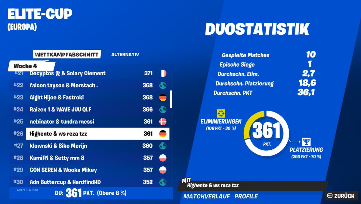 361 points day one w/<a href="/EntecleanOmaii/">Highente</a> 

 <a href="/xteamws/">Team WS ⚪⚫</a>