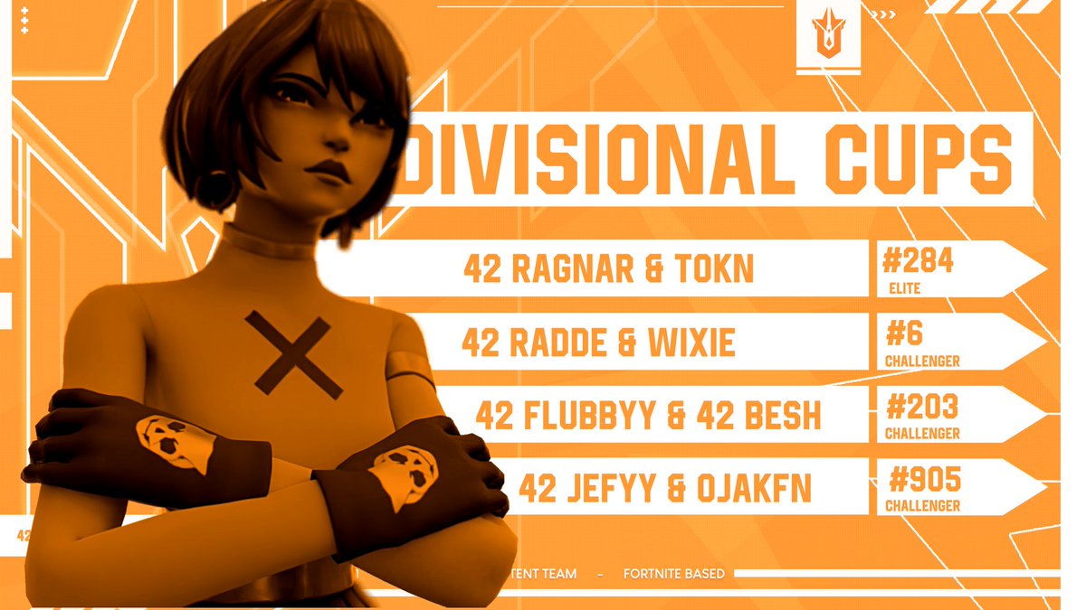 42Regions's tweet photo. 42Regions is from now on represented not only once in the Elite Cup, but twice!🥳
@RagnarFNBR had a good first day in the Elite today, while @radde27 qualified for the next Elite Cups and FNCS.
We are very happy about the strong results today!🧡
#answerforeverything https://t.co/OoVcphCsrO