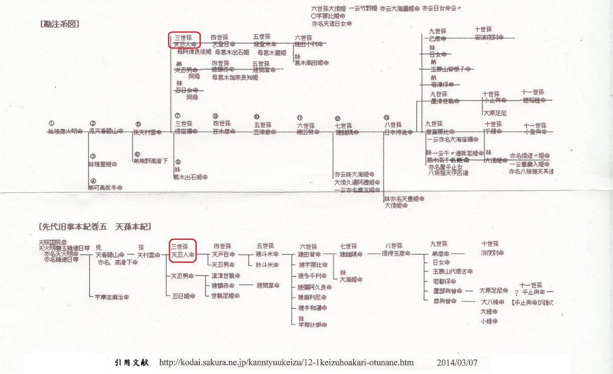 天忍人命】 海部氏勘注系図や先代旧事本紀の尾張氏系譜に登場する人物