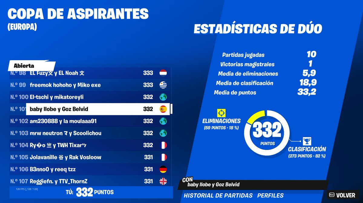 llobeti4's tweet photo. porfin pasamos a challenger, viernes pasamos a elite de una y se convierte en la mejor semana del mundo, os espero el viernes gg @Belvid7 https://t.co/fS7pQY4fS1