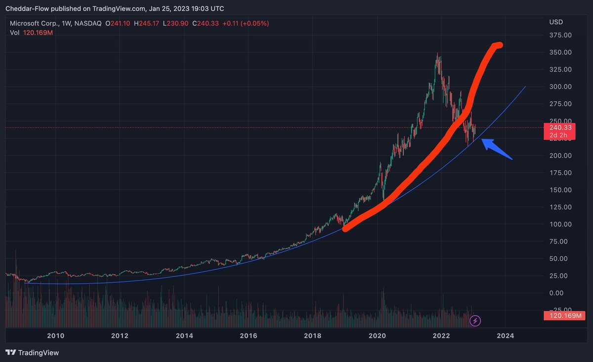 Trade_The_Swing's tweet image. Not sure abt that...
It seems parabola broke last year

But hey fantasy lines we all can draw

#NotScience