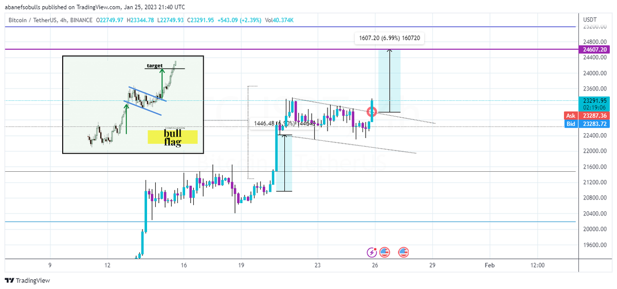 misra_hassen's tweet photo. Seems the continuation continued on Bitcoin's 4H chart.
https://t.co/bw9v26P1n1
$btc #bitcoin #technicalanalysis #TA #cryptotalket #abanefsobulls https://t.co/6JtMdRiflD