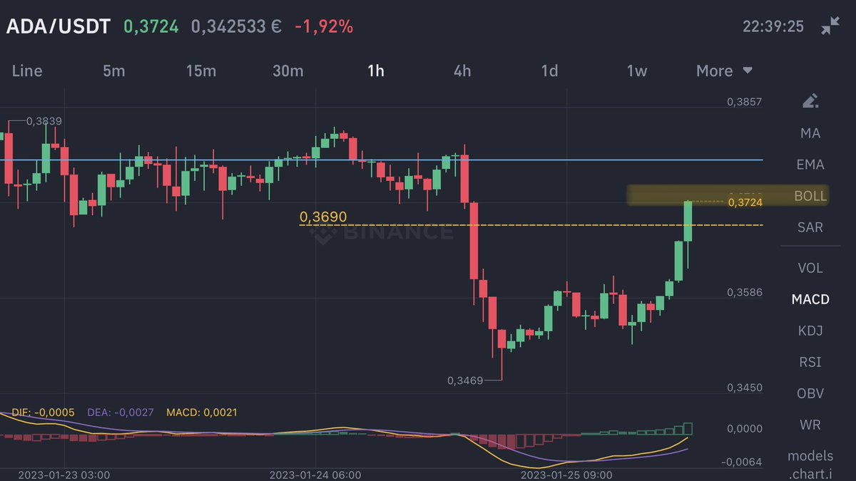 fleurialcom's tweet photo. $ADA #TargetCompleted. Price is 0.3724. #imbullance #binance #kucoin https://t.co/VidUIGRlou