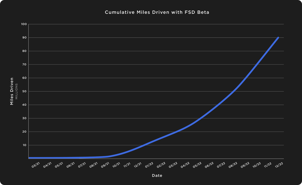 Tesla's tweet photo. We have now released FSD Beta to nearly all customers in the US and Canada who bought FSD (approximately 400k) https://t.co/pMVmQzmyCB