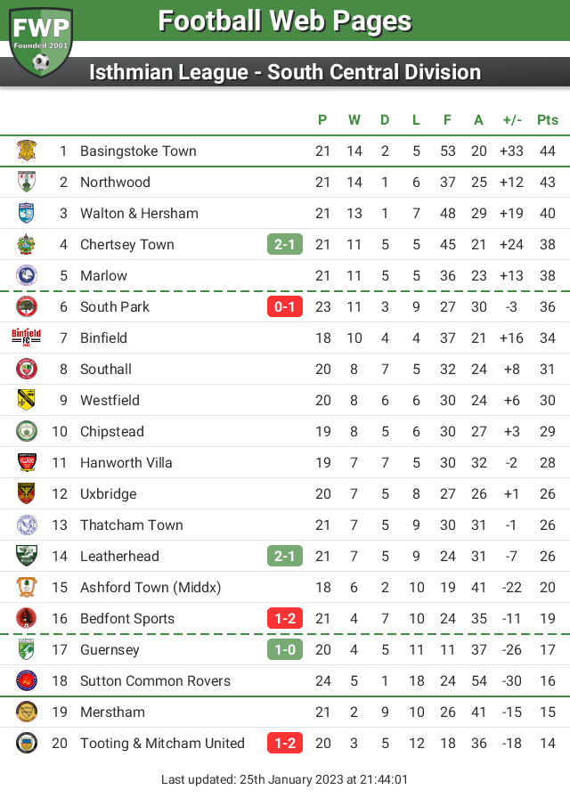 FWP Isthmian South Central on Twitter "The Isthmian League South