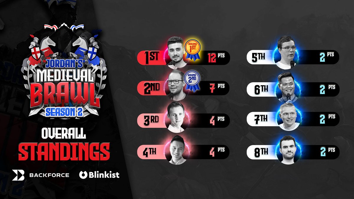 JorDan_AoE's tweet photo. JMB Season 2 Edition 1 has concluded. @Hera_Aoe taking the finals 3-2 vs his competitor @TheViperAOE. 
Congratz to both for their performance. Hopefully we see them next week again. 
#blinkist #nonfictionreads #backforce #RealSports https://t.co/HVhXn0Btw8