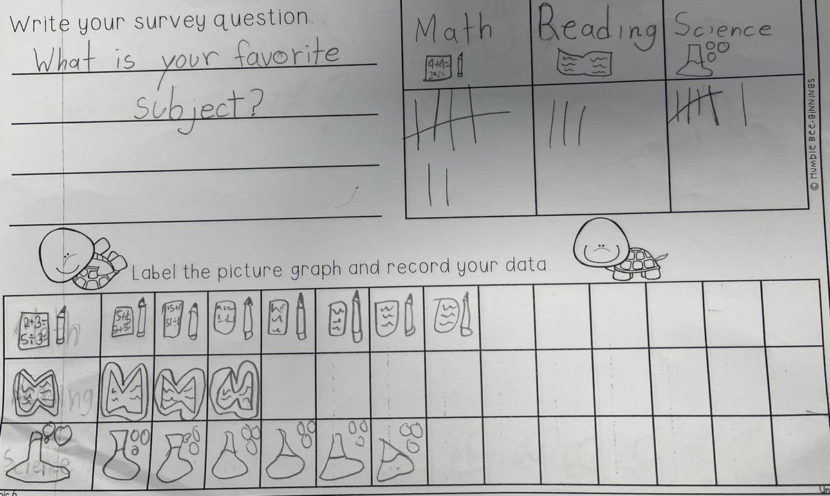 mrshayes2nd's tweet image. Take a look at this pictograph! We wrote our own question, collected data and then made a graph! What is your favorite subject? I voted for reading. #math #topic7 #data #class #application @SavvasLearning